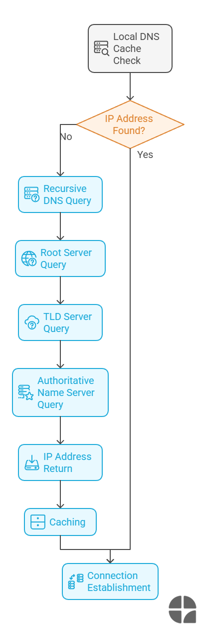 DNS look up workflow