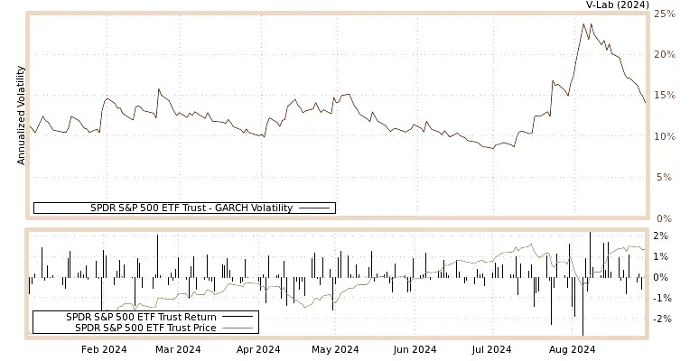 graph of SPDR S&P 500 ETF Trust GARCH graph of SPDR S&P 500 ETF Trust GARCH