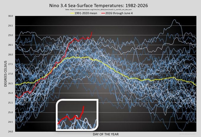 Memia #2026.23: el nino inbound🌡 fable 5🤯 hey, siri (gemini)🍎♊ non-human corporation🤖🇦🇷 recursive self-improvement📈⏸️ tax heavens💸🪐 majorana 2⚛️🤔 tokenomics🪙📊 humanbot🧠 supa supabase🦄 