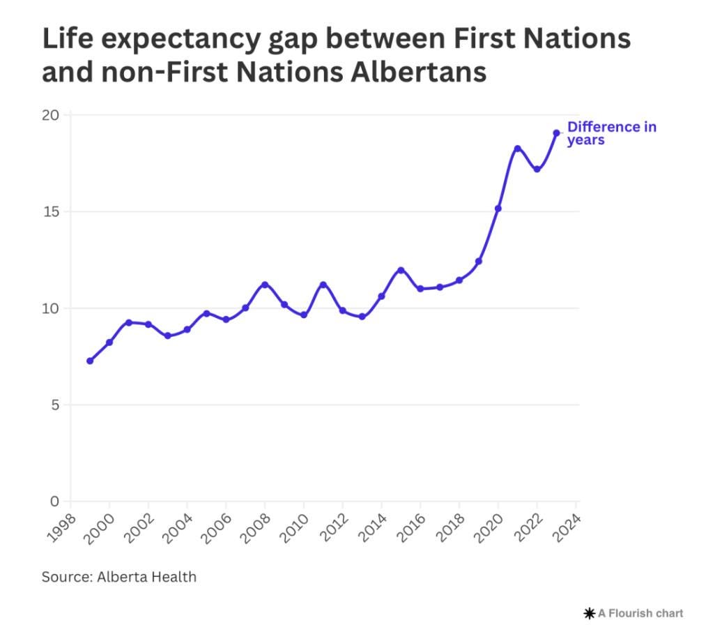 May be an image of text that says '20 Life gap between First Nations and non- non-First First Nations Albertans 15 Difference in years 10 5 0 1998 2000 2002 2004 2006 2008 2010 2012 2014 2016 2018 2020 2022 2024 Source: Alberta Health *AFlourishchart 米A Flourish chart'