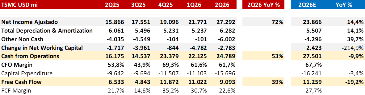 Financial summary table for TSMC, including key metrics such as net income, depreciation, cash from operations, and free cash flow across multiple quarters.
