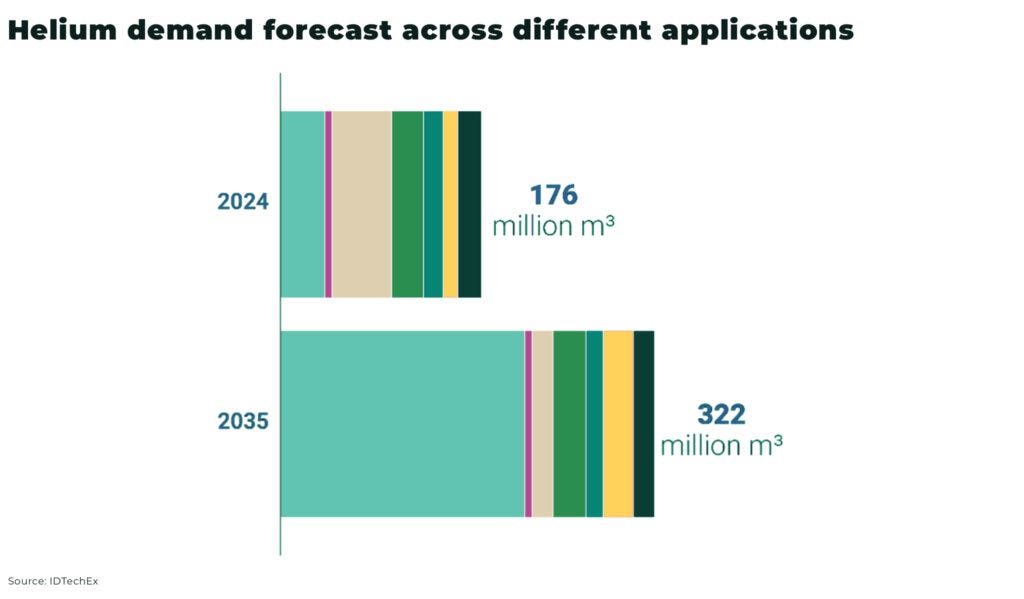 Helium crisis puts US in control of semiconductor supply chain