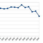 American soft power is decreasing