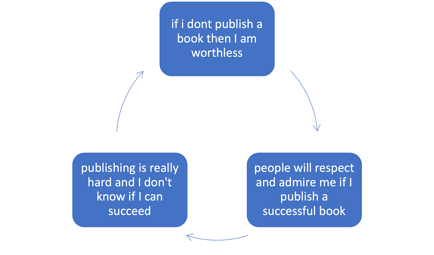 Cyclical diagram showing three connected elements. Element 1: if i dont publish a book then I am worthless. 2. people will respect and admire me if I publish a successful book. 3. publishing is really hard and I don't know if I can succeed