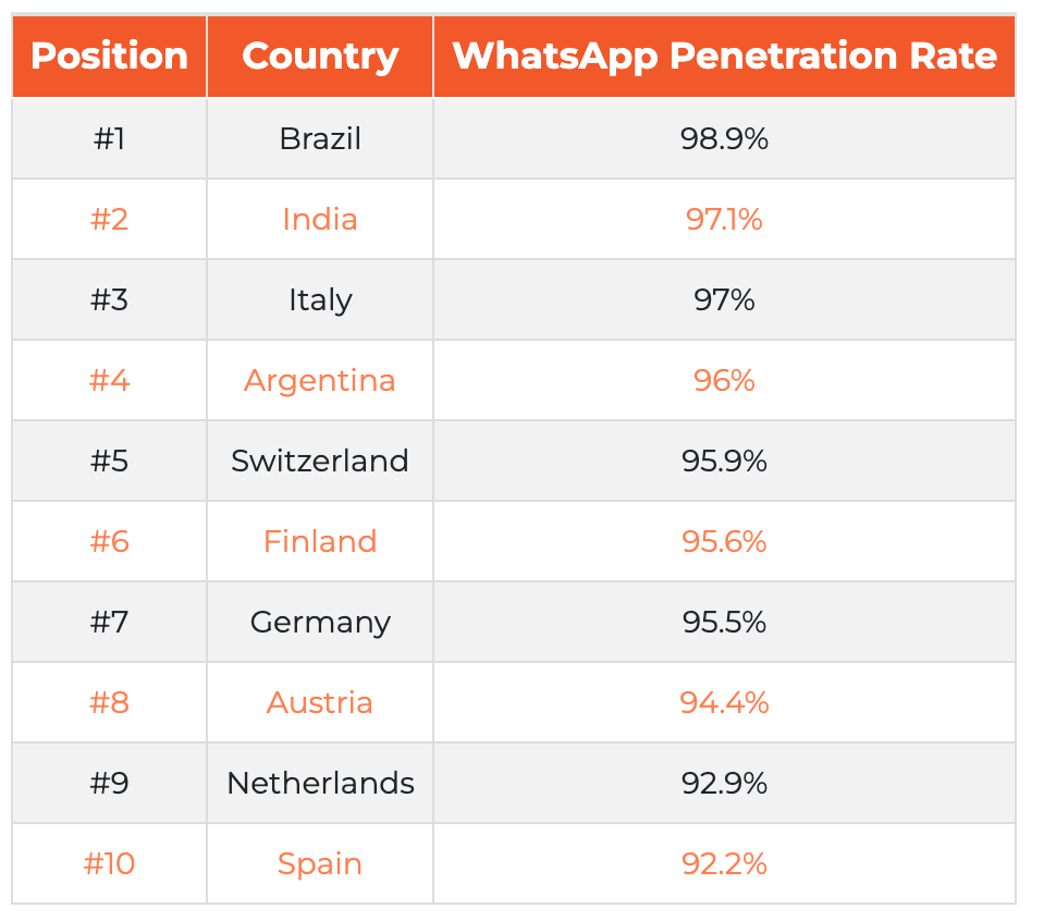 A chart showing WhatsApp penetration for the top-ten countries in the world, beginning with Brazil, India, and Italy. A chart showing WhatsApp penetration for the top-ten countries in the world, beginning with Brazil, India, and Italy.