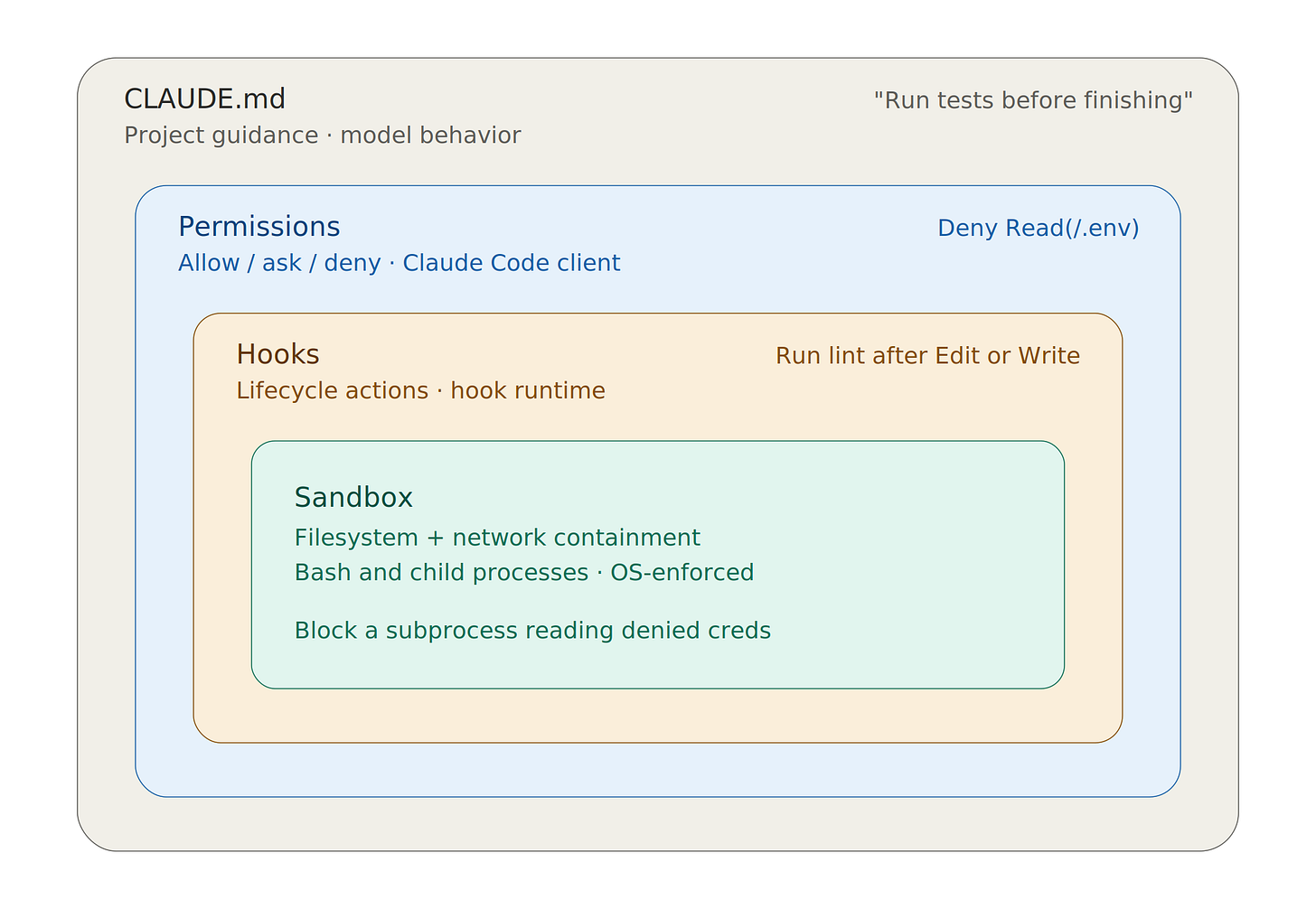 Diagram explaining Claude permissions, hooks, and sandbox Diagram explaining Claude permissions, hooks, and sandbox