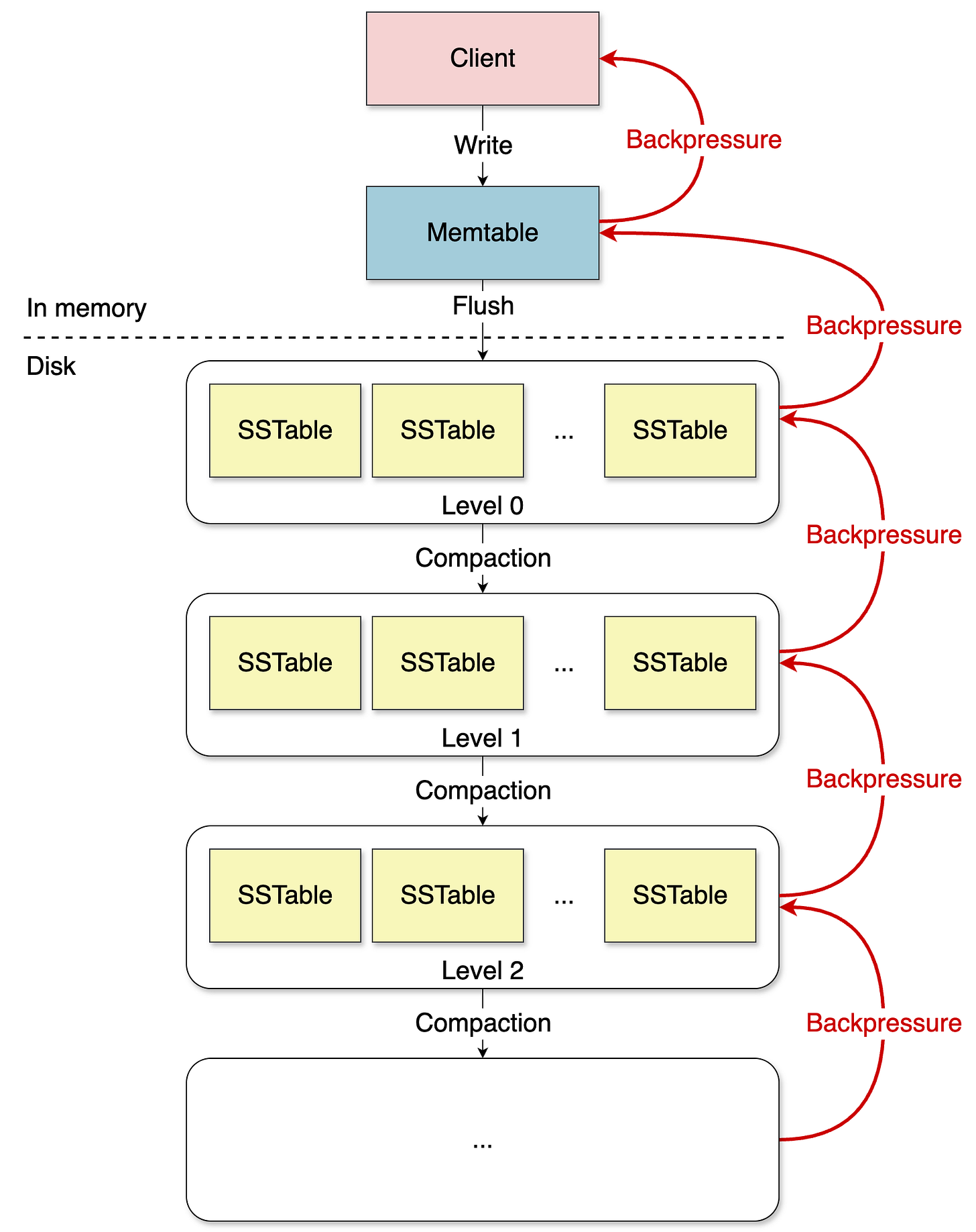 Diagram showing the LSM tree hierarchy with a pink “Client” box writing to a blue “Memtable.” Below, multiple disk levels labeled “Level 0,” “Level 1,” and “Level 2” each contain several yellow boxes labeled “SSTable.” Arrows labeled “Flush” and “Compaction” point downward, while red arrows labeled “Backpressure” point upward from each level back toward the memtable and client.