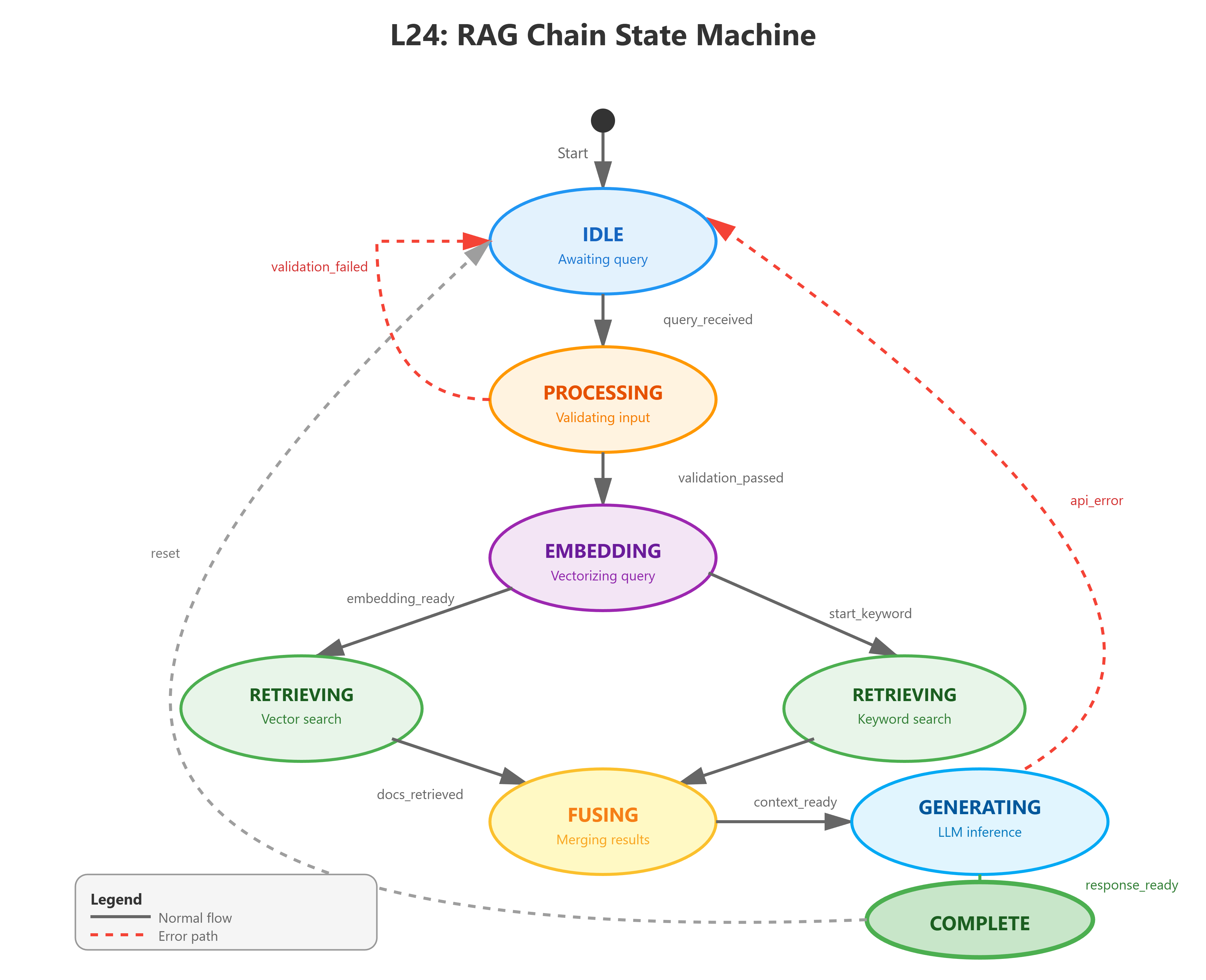 Lesson 24: Modular RAG with LangChain/LlamaIndex