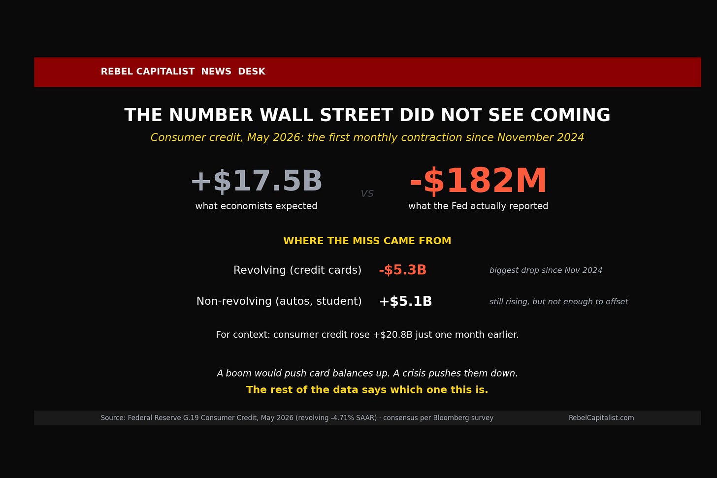 Rebel Capitalist infographic showing May 2026 consumer credit contraction shocking Wall Street expectations Rebel Capitalist infographic showing May 2026 consumer credit contraction shocking Wall Street expectations