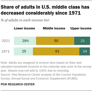 How the American middle class has changed in the past five decades | Pew  Research Center