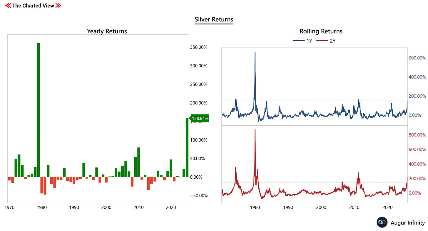 Silver yearly and rolling returns