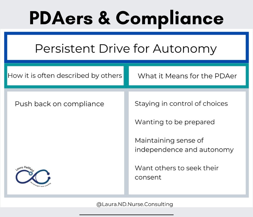 A table showing behaviour of PDAers. On the left is 'How it is described by others' with behaviour as 'push back on compliance.' On the right is 'what it means for the PDAer' with behaviour as 'staying in control of choices, wanting to be prepared, maintaining a sense of autonomy and wanting others to seek their consent.'
