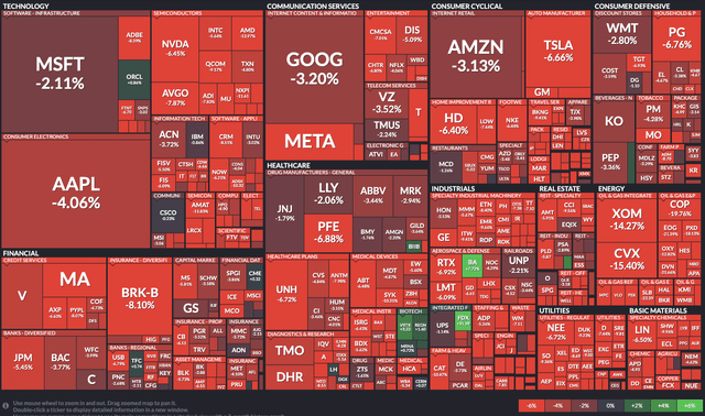 S&P 1 Week Heat Map