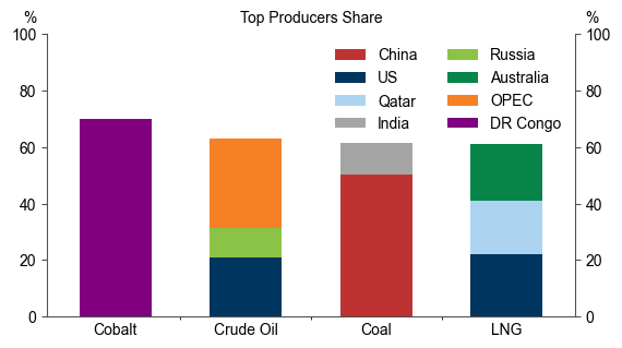 7. Commodity Supply Is Increasingly Concentrated. Data available on request. 7. Commodity Supply Is Increasingly Concentrated. Data available on request.