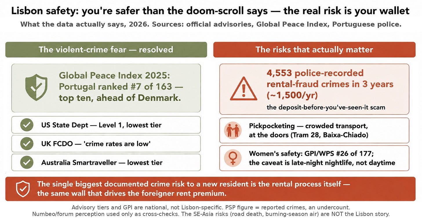wo-panel safety graphic for Lisbon: the left shows the violent-crime fear is resolved (Global Peace Index #7 of 163, all three major advisories at their lowest tier); the right shows the real resident risks are property crime — 4,553 police-recorded rental-fraud cases in three years, plus pickpocketing on crowded transport — not violence.