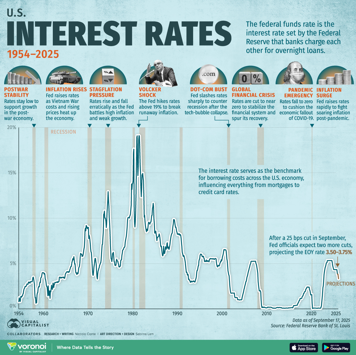 Chart of U.S. Interest Rate Over Time