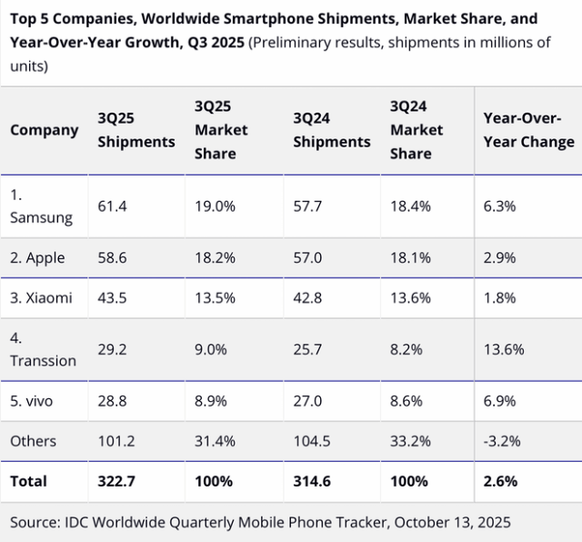 IDC: Top 5 Companies, Worldwide Smartphone Shipments, Market Share, and Year-Over-Year Growth, Q3 2025 (Preliminary results, shipments in millions of units)