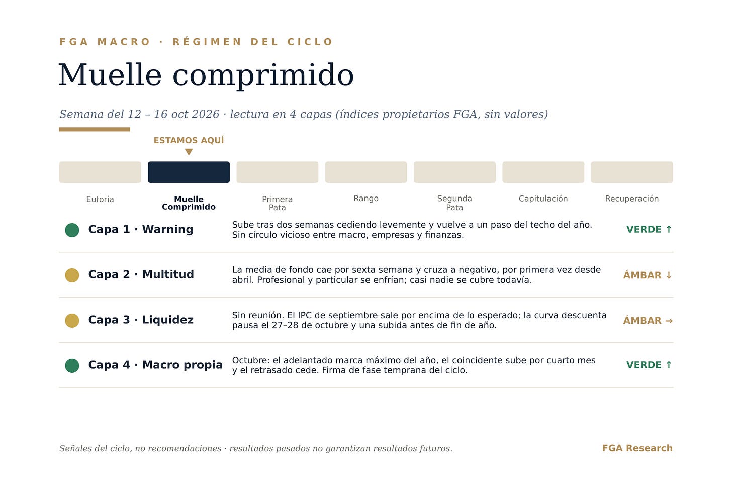Las cuatro capas de FGA Macro esta semana, en forma de dial y sin valores.