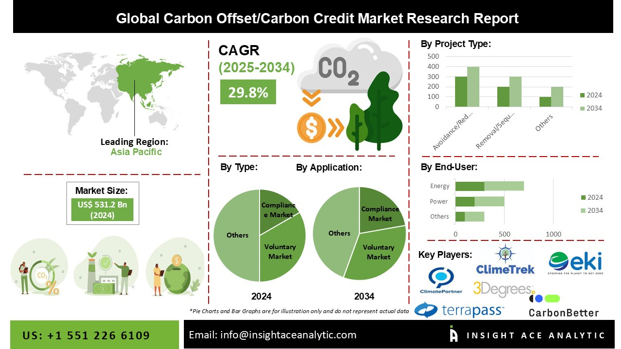 Carbon Credit Market Latest Investments Analysis 2025
