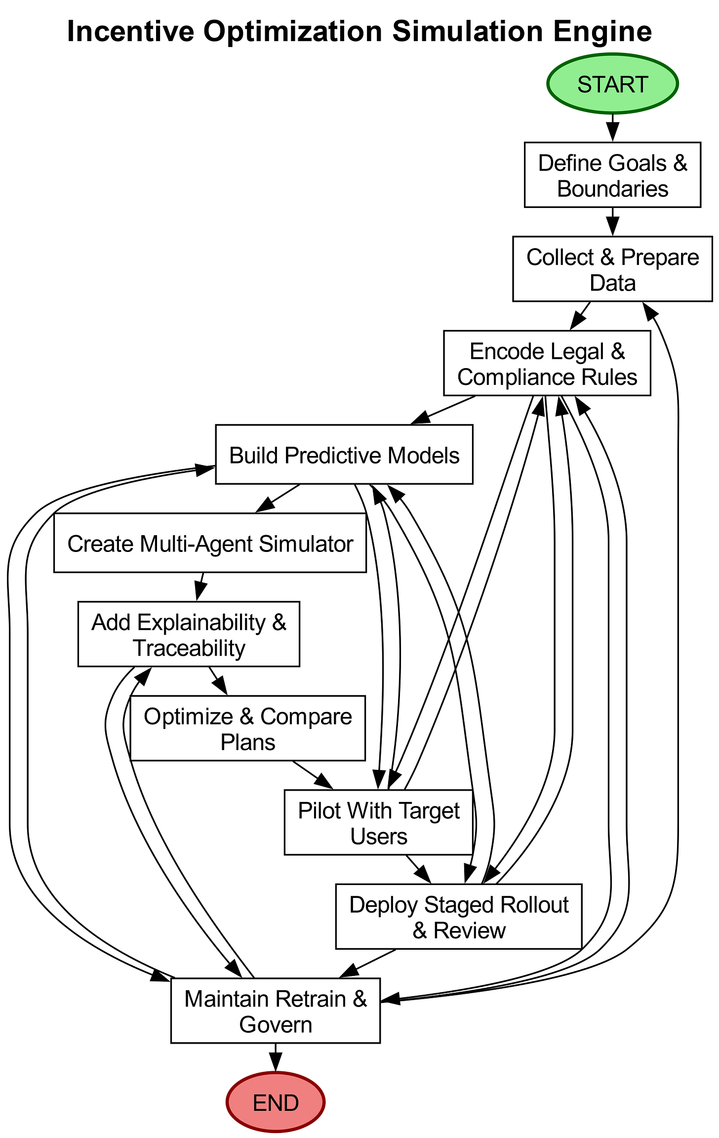 Workflow diagram showing 10 steps to build an AI incentive simulation engine, from goal-setting to deployment.