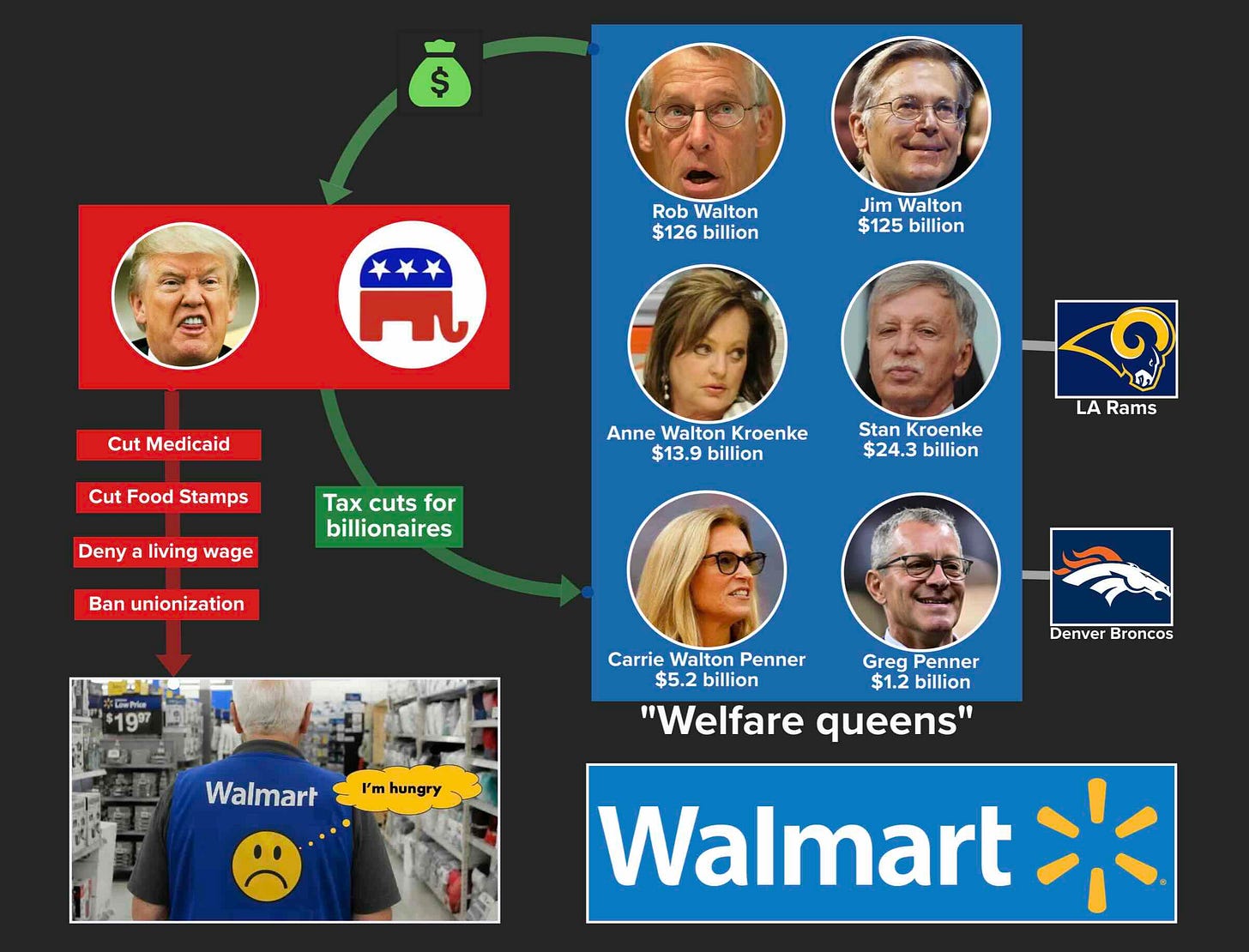 Walmart workers live off food stamps as Walton billionaires have Republicans slash Medicaid and SNAP: Follow the money