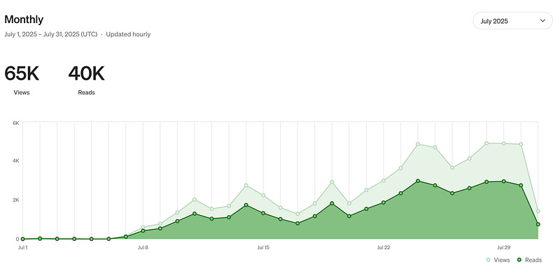 This graph shows the reads and views on my Medium account for the month of July. 65k views 40k reads.