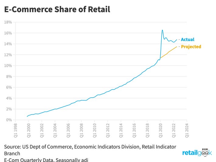 The Demise Of E-Commerce Is Greatly Exaggerated The Demise Of E-Commerce Is Greatly Exaggerated