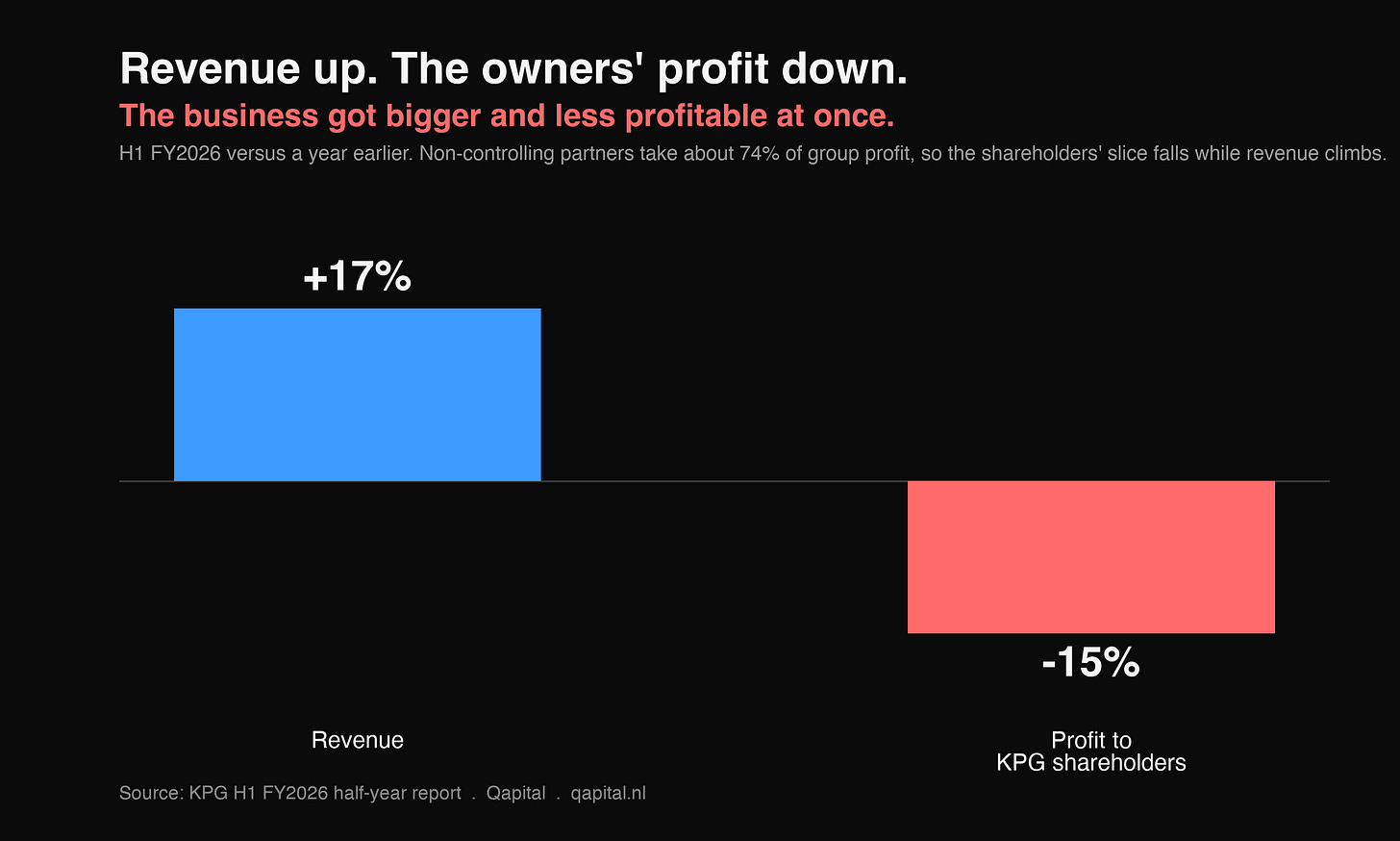 Revenue up 17 percent while profit to KPG shareholders fell 15 percent in H1 FY2026