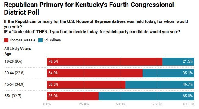 Kentucky's 4th Congressional District Republican Primary polling by age. Thomas Massie carried every age group under 65 but lost the 65+ voting bloc, which ultimately decided the outcome of the primary.