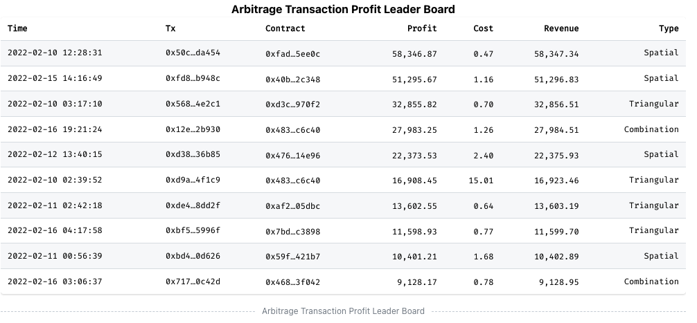 Arbitrage Transaction Profit Leader Board on https://eigenphi.io/ Arbitrage Transaction Profit Leader Board on https://eigenphi.io/