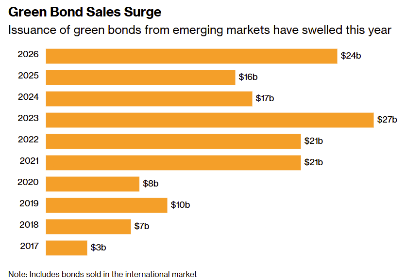 Green bond sales in 2026 are set to smash the 2023 record.