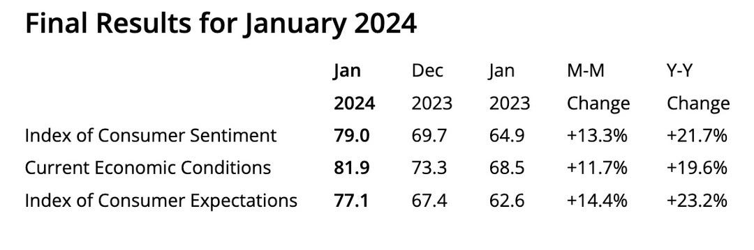 Photo by Paul Krugman on February 10, 2024. May be an image of text that says 'Final Results for January 2024 Jan Dec 2024 M-M Jan 2023 2023 Index of Consumer Sentiment Current Economic Conditions Index of Consumer Expectations Y-Y 79.0 69.7 81.9 Change +13.3% 73.3 64.9 68.5 Change +21.7% 77.1 67.4 +11.7% 62.6 +19.6% +14.4% +23.2%'.