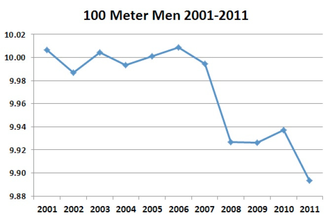 100m men 100m men