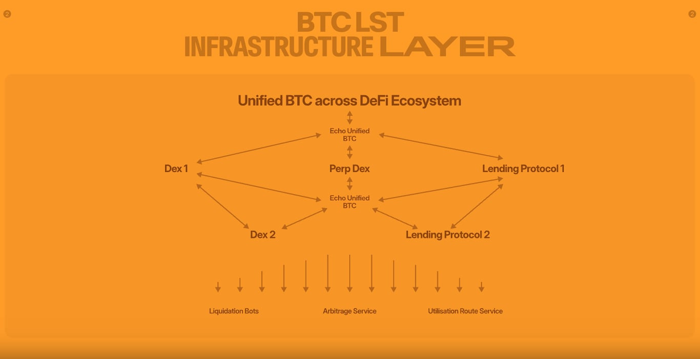 Echo Protocol：让BTC “活”起来的跨链质押协议- 深潮TechFlow