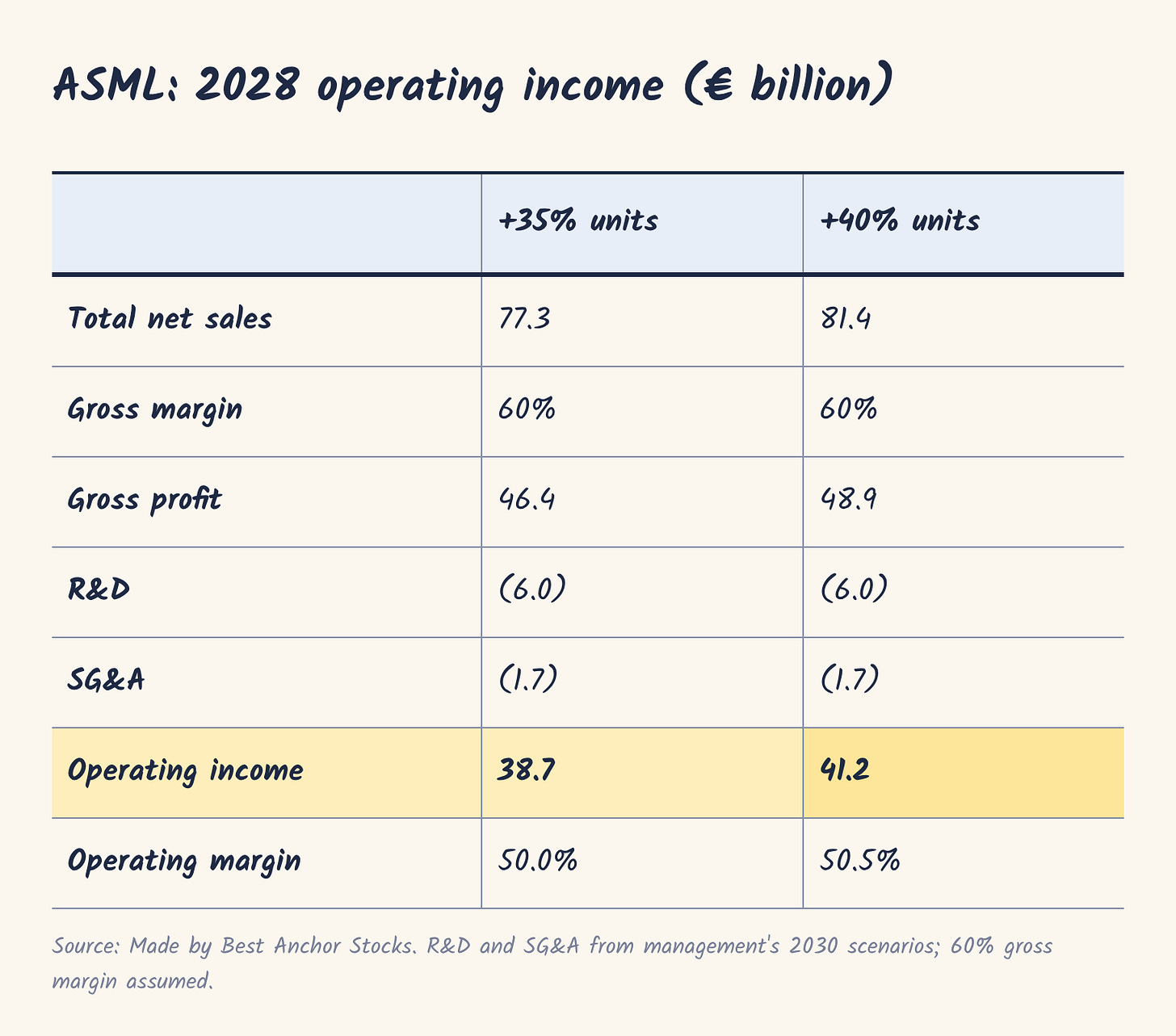 ASML: 2028 operating income ASML: 2028 operating income