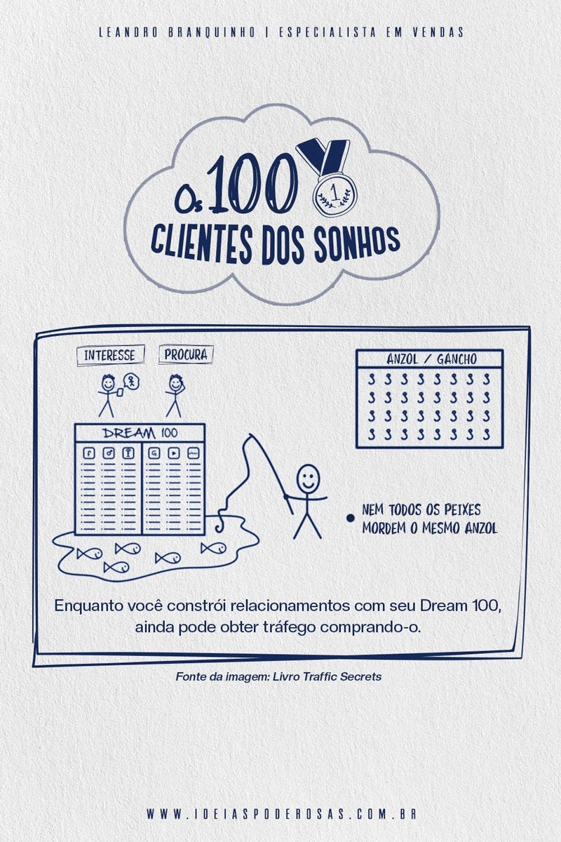 🧠 Encontre 100 clientes dos sonhos!