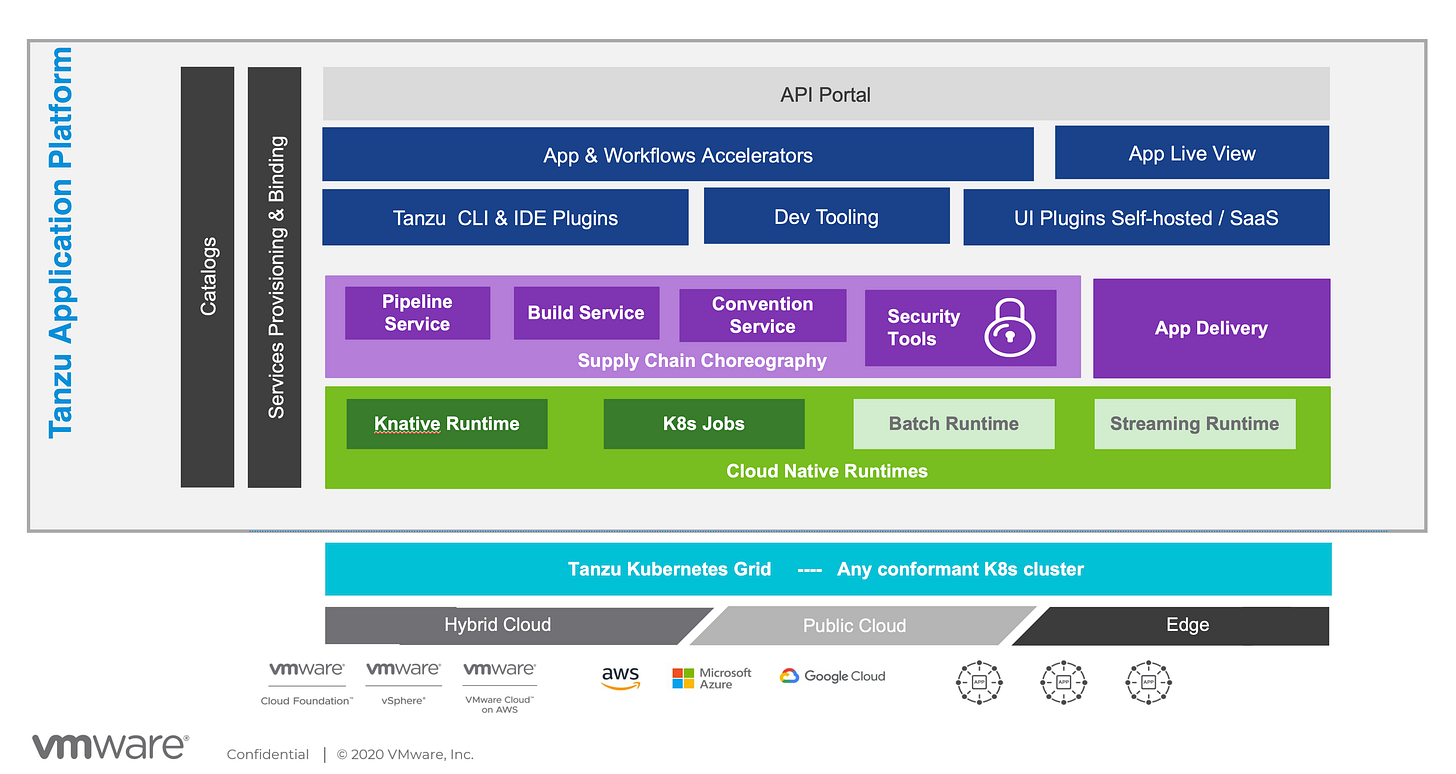 A view of the components of Tanzu Application Platform