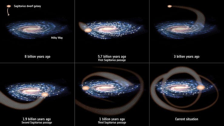A sequence of six images depicting the interaction between the Milky Way galaxy and the Sagittarius Dwarf Galaxy over time. The images illustrate different stages of the Sagittarius Dwarf Galaxy's passages near the Milky Way: 8 billion years ago: The Sagittarius Dwarf Galaxy is positioned above the Milky Way. 5.7 billion years ago: First passage of the Sagittarius Dwarf Galaxy near the Milky Way. 3 billion years ago: The Sagittarius Dwarf Galaxy is moving away from the Milky Way. 1.9 billion years ago: Second passage of the Sagittarius Dwarf Galaxy. 1 billion years ago: Third passage of the Sagittarius Dwarf Galaxy. Current situation: The Sagittarius Dwarf Galaxy has left visible ripples in the Milky Way. These images highlight how the gravitational interactions have shaped the structure of the Milky Way over billions of years. A sequence of six images depicting the interaction between the Milky Way galaxy and the Sagittarius Dwarf Galaxy over time. The images illustrate different stages of the Sagittarius Dwarf Galaxy's passages near the Milky Way: 8 billion years ago: The Sagittarius Dwarf Galaxy is positioned above the Milky Way. 5.7 billion years ago: First passage of the Sagittarius Dwarf Galaxy near the Milky Way. 3 billion years ago: The Sagittarius Dwarf Galaxy is moving away from the Milky Way. 1.9 billion years ago: Second passage of the Sagittarius Dwarf Galaxy. 1 billion years ago: Third passage of the Sagittarius Dwarf Galaxy. Current situation: The Sagittarius Dwarf Galaxy has left visible ripples in the Milky Way. These images highlight how the gravitational interactions have shaped the structure of the Milky Way over billions of years.