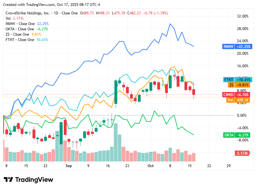 TradingView chart