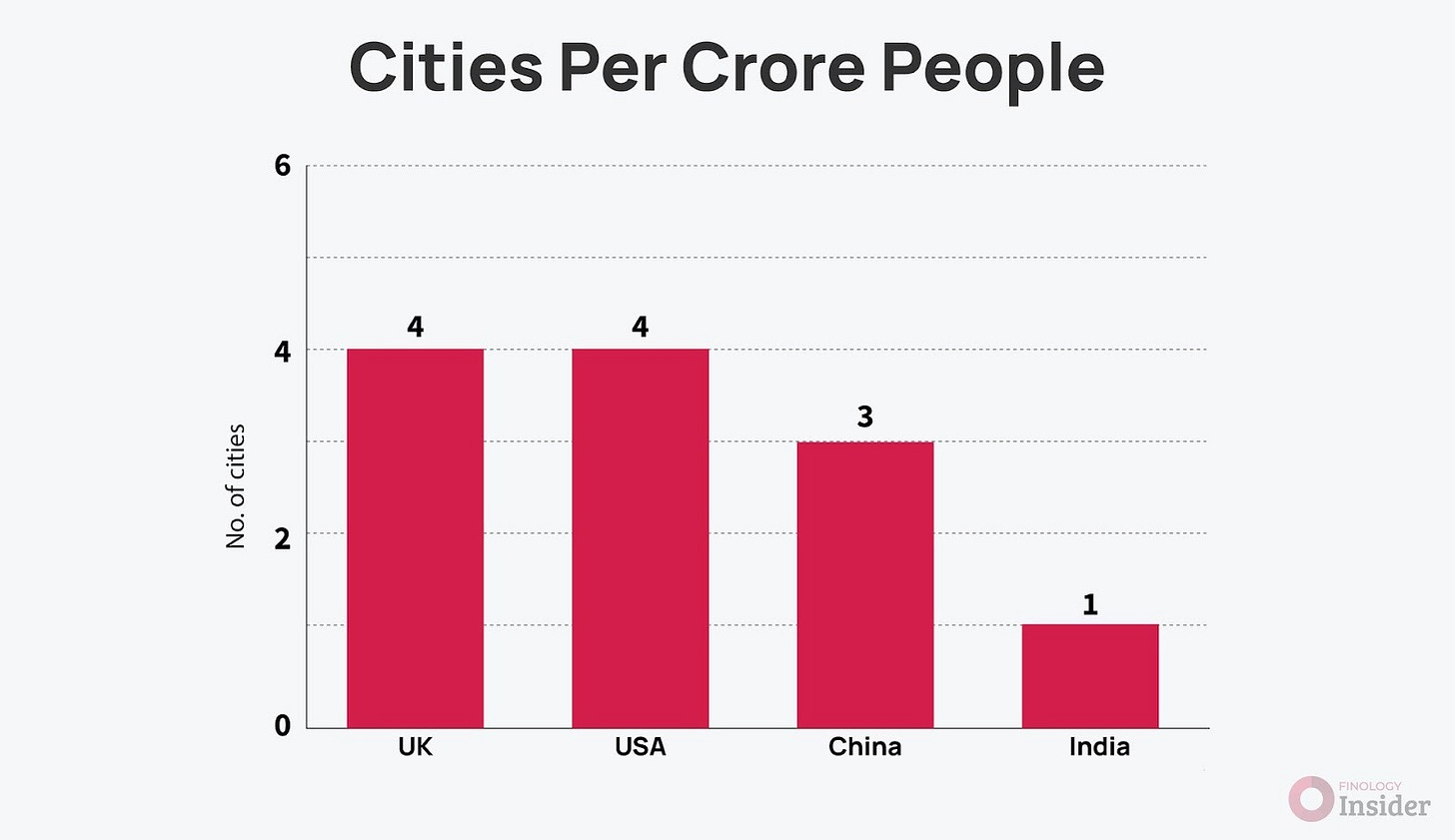 Cities Per Crore People