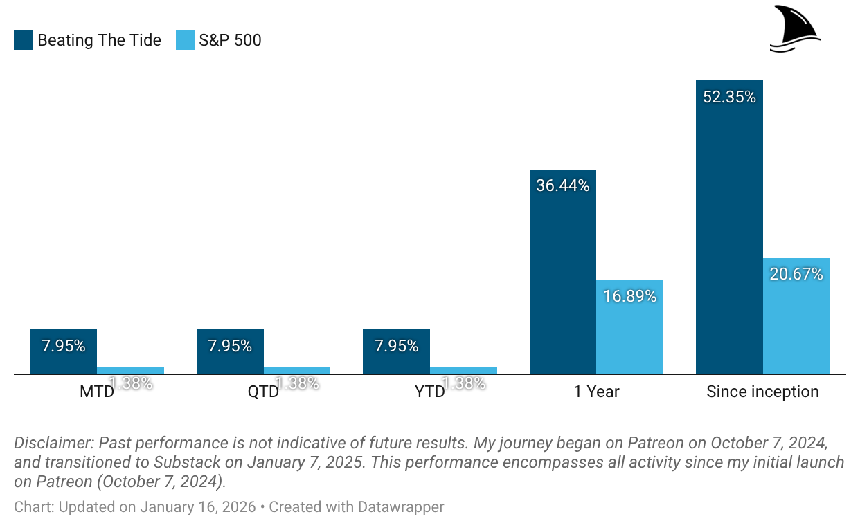 Beating The Tide portfolio return chart vs S&P 500 showing +8.0% month-to-date and 2.5x outperformance since inception, with weekly performance trend line.