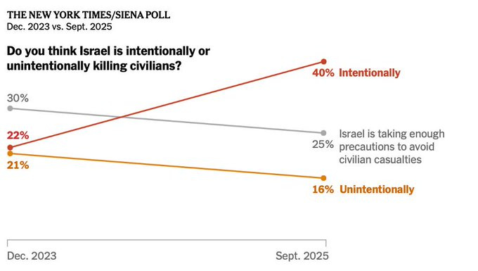 A graph titled "The New York Times/Siena Poll, Dec. 2023 vs. Sept. 2025" showing trends in U.S. public opinion on Israel. Two lines track perceptions of Israel intentionally or unintentionally killing civilians, with percentages marked at 40% intentionally and 16% unintentionally in September 2025, and 22% intentionally and 21% unintentionally in December 2023. A third line shows 25% believing Israel is taking enough precautions to avoid civilian casualties in September 2025.