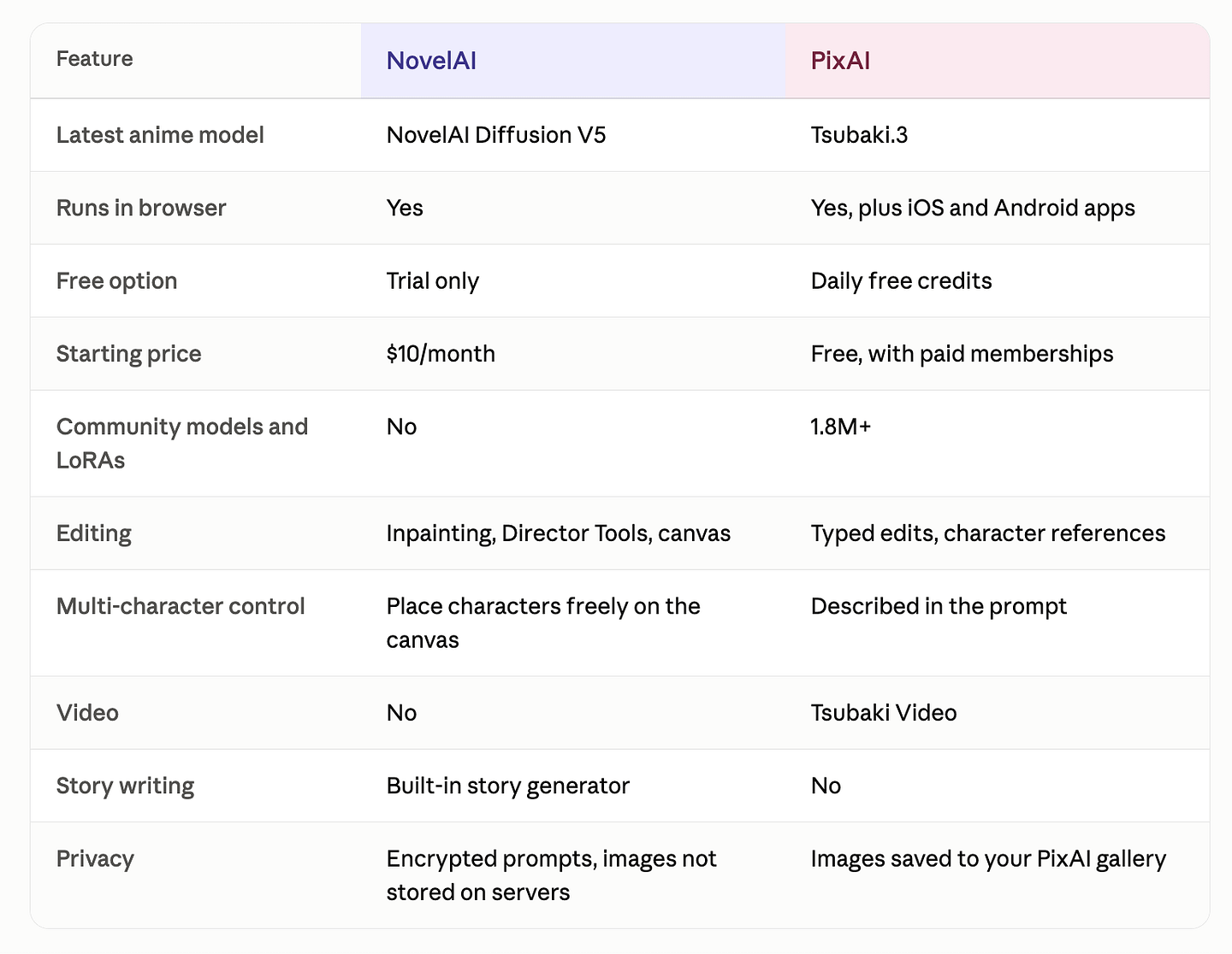 NovelAI vs PixAI side by side comparison table. Image by Jim Clyde Monge NovelAI vs PixAI side by side comparison table. Image by Jim Clyde Monge