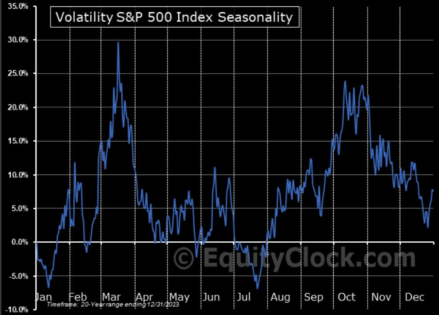 <a href="https://themarketear.com/posts/c1cSIZ4fH3" rel="noopener noreferrer" target="_blank">VIX seasonality</a>