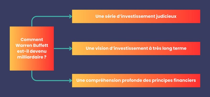 Comment Warren Buffett est-il devenu milliardaire ?