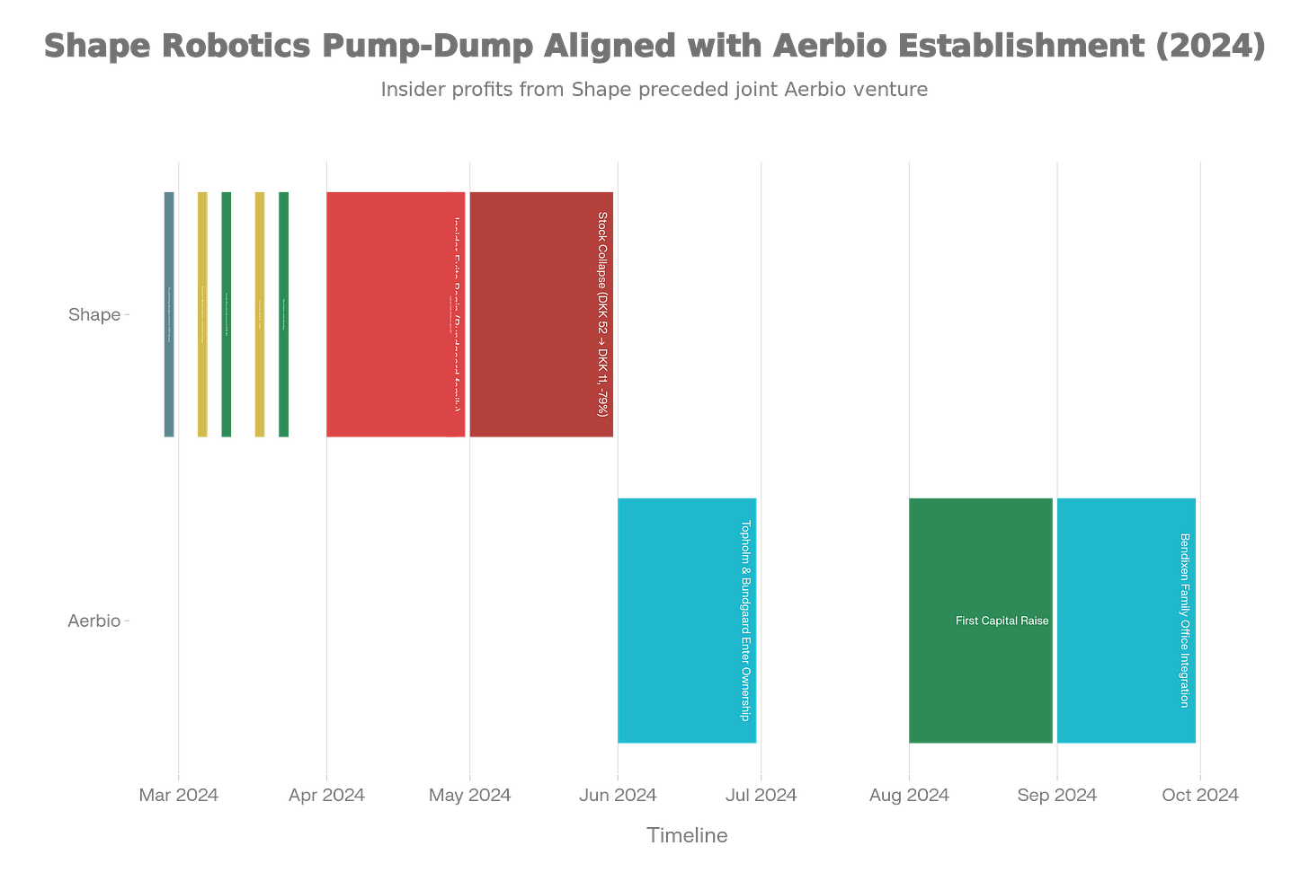 The Money Trail: Shape Robotics Pump-Dump (Feb-May 2024) Aligned with Aerbio Formation (Mid-2024 Onward)