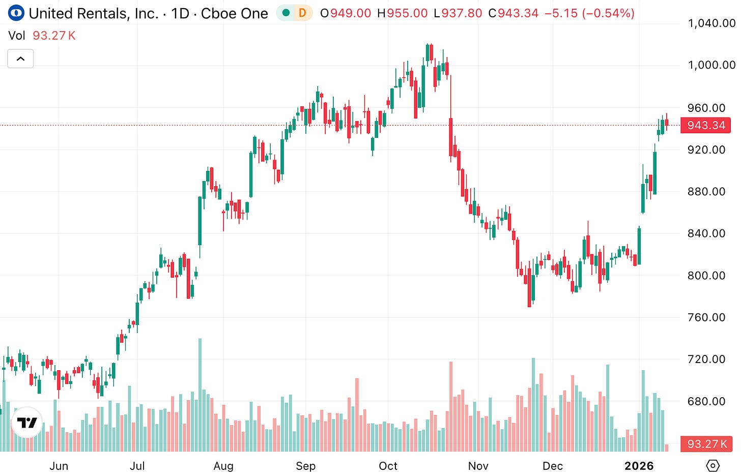 United Rentals (URI) stock chart showing rally, drawdown, and rebound, example of closing a position when risk reward shifts. United Rentals (URI) stock chart showing rally, drawdown, and rebound, example of closing a position when risk reward shifts.