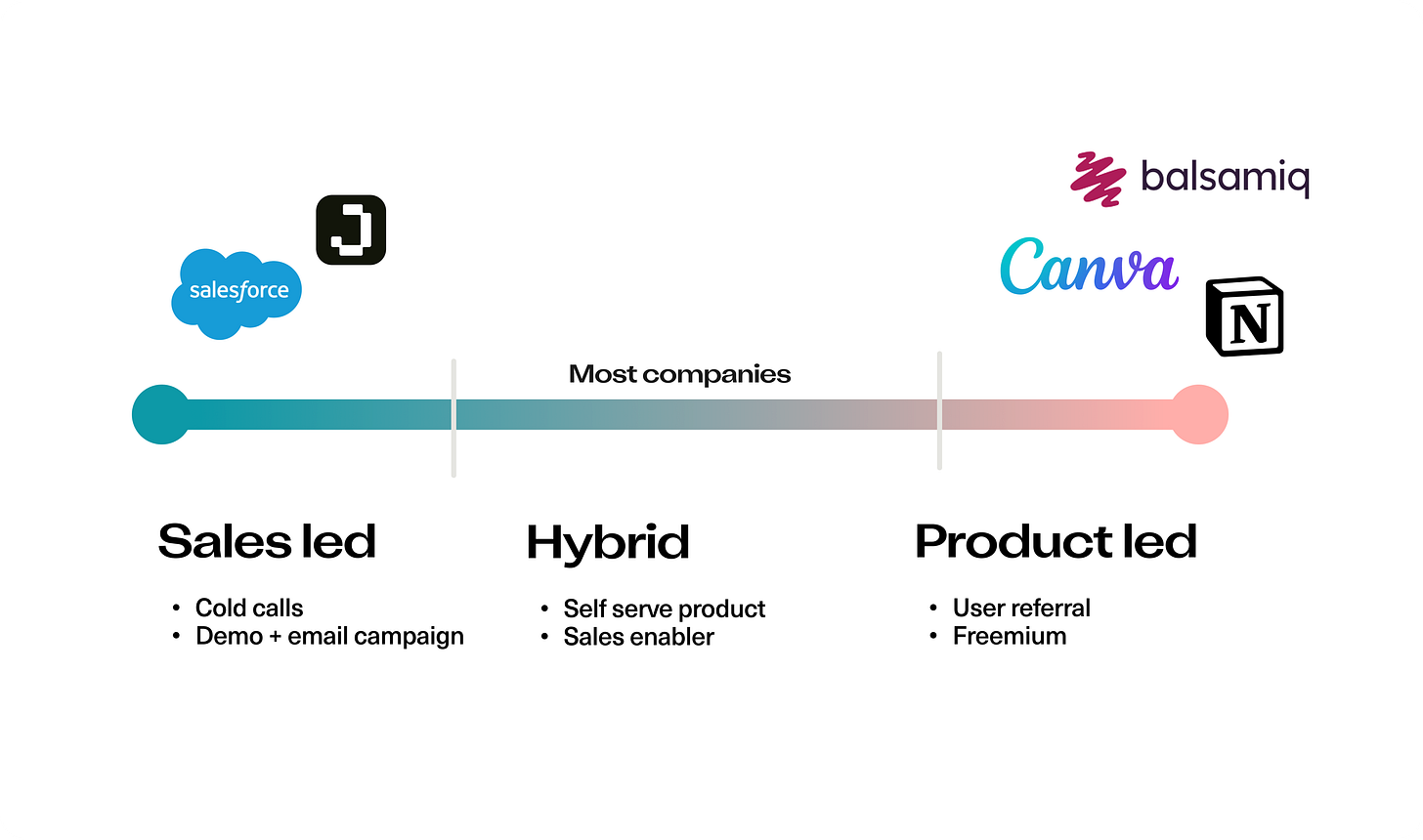 sales led product led growth sales led product led growth