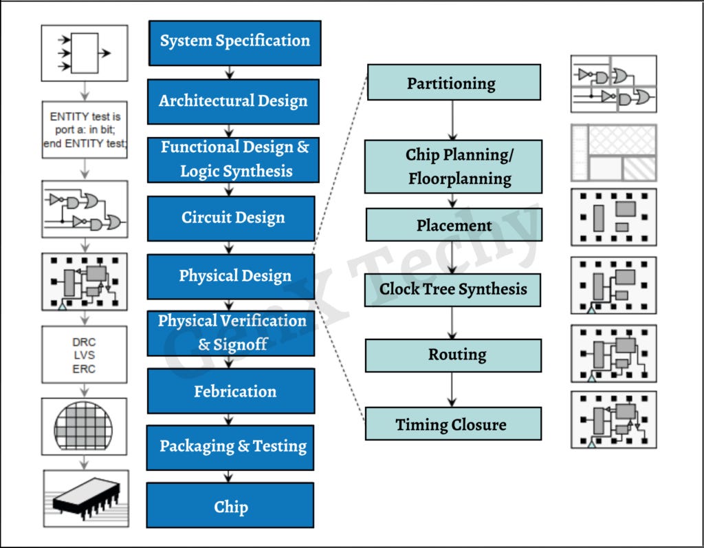 VLSI Design Flow | GenX TechY VLSI Design Flow | GenX TechY