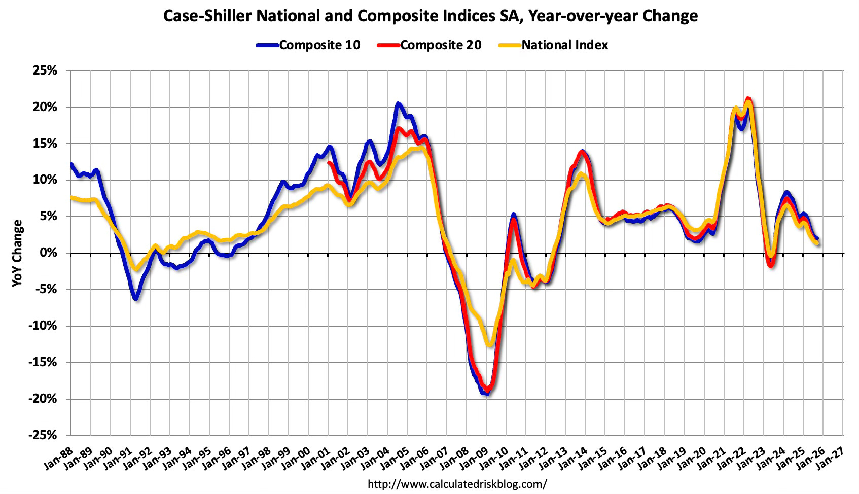 calculatedrisk.substack.com - CalculatedRisk by Bill McBride - Part 2: Current State of the Housing Market; Overview for mid-December 2025